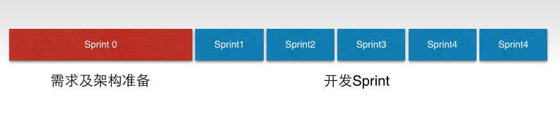 Scrum反模式之——过长的Sprint 0 - Scrum中文网