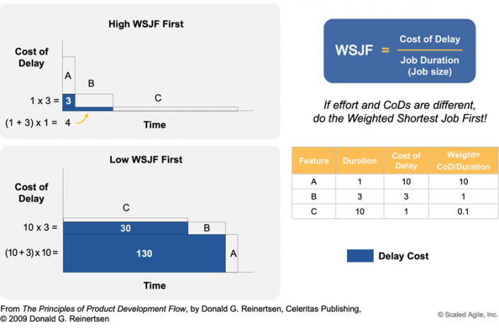 Wsjf Algorithm WSJF:让企业经济效益最大化的魔法 - Scrum中文网