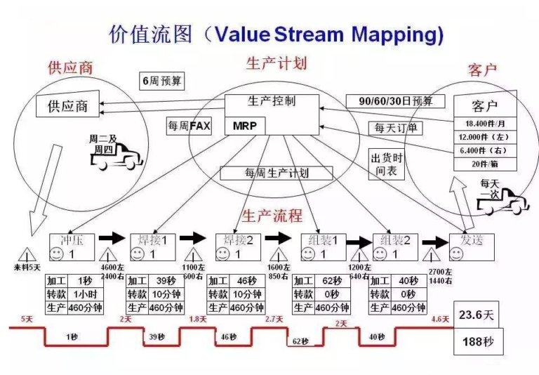 价值流管理(VSM) - Scrum中文网